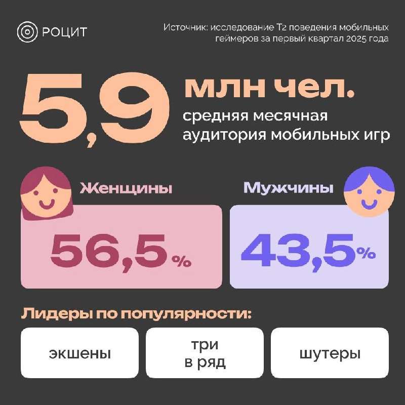 ⚡️ Исследование поведения мобильных геймеров за первый квартал 2025 года 
💋 Средняя месячная аудитория мобильных игр — 5,9 млн | Сетка — новая социальная сеть от hh.ru