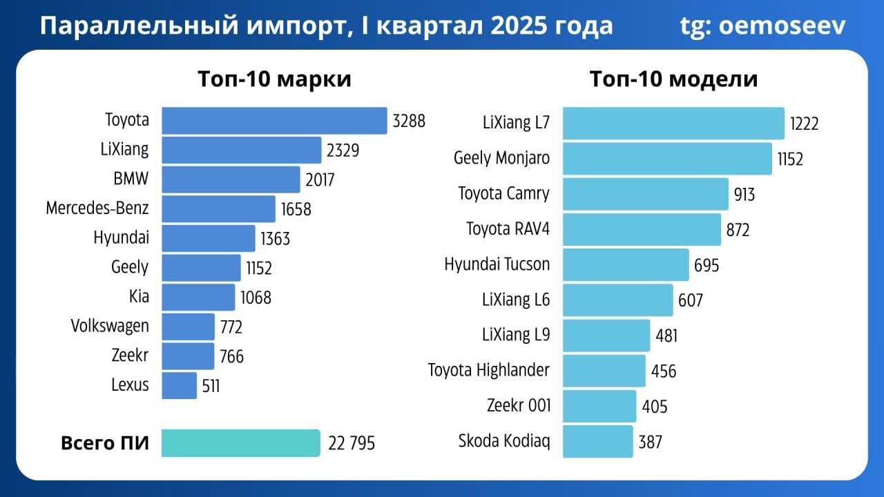 ⚡️ Параллельный импорт автомобилей 
В 1 квартале 2025 года зарегистрировано 22 795 автомобилей, ввезенных по параллельному импорту, что составляет 9,2% от всех авто в стране | Сетка — новая социальная сеть от hh.ru