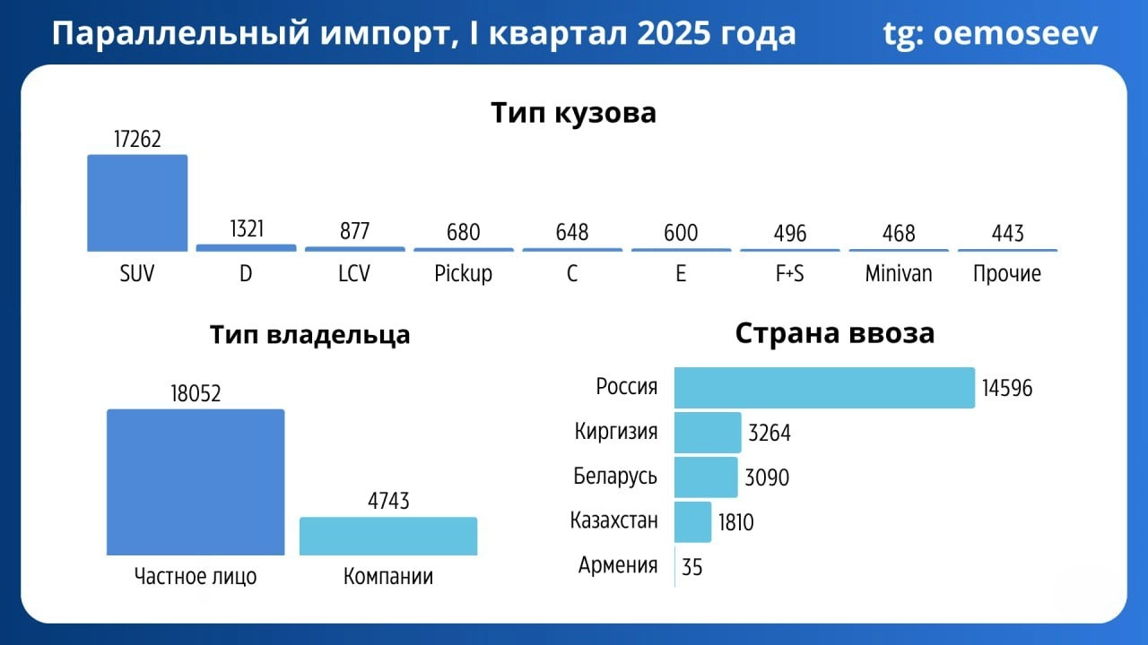 ⚡️ Параллельный импорт автомобилей 
В 1 квартале 2025 года зарегистрировано 22 795 автомобилей, ввезенных по параллельному импорту, что составляет 9,2% от всех авто в стране | Сетка — новая социальная сеть от hh.ru