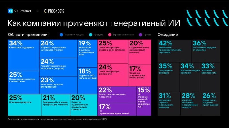 🤖 Генеративный ИИ в российском бизнесе: ключевые тренды и цифры
VK Predict и Prognosis провели масштабное исследование использования ИИ в российском бизнесе | Сетка — новая социальная сеть от hh.ru