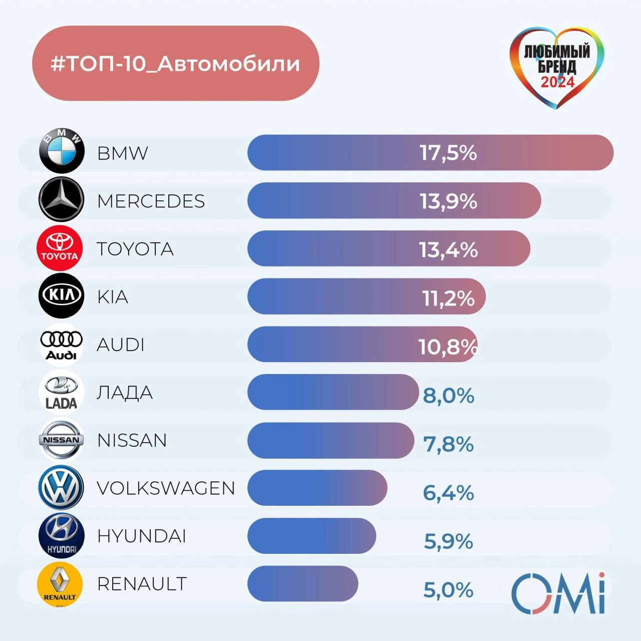 ⚡️ ТОП-10 брендов автомобилей россиян 

BMW
Mercedes-Benz (подъем с 3 места)
Toyota (спад с 2 места)
KIA (подъем с 5 места)
Audi (спад с 4 места)
Lada (подъем с 8 места)
Nissan
Volkswagen
Hyundai (спа... | Сетка — новая социальная сеть от hh.ru