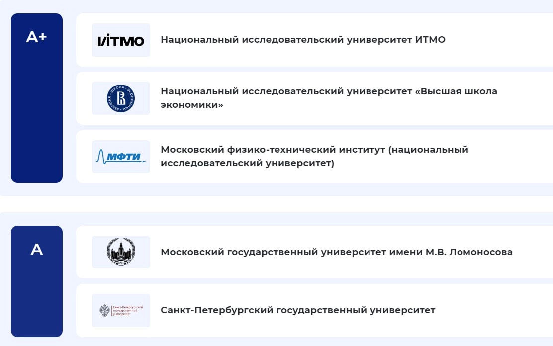 Есть такой весьма неплохой рейтинг ВУЗов по качеству подготовки специалистов в сфере ИИ | Сетка — новая социальная сеть от hh.ru