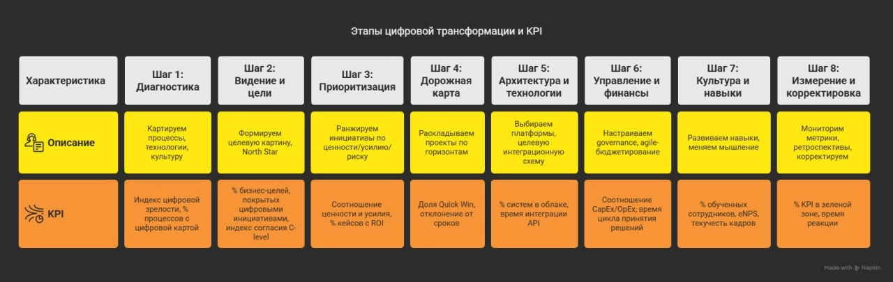 Очередной шаг цифровой трансформации разработка стратегии, в среднем занимает 6 месяцев в компании | Сетка — новая социальная сеть от hh.ru