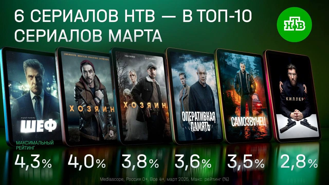 ⚡️ Шесть телепроектов НТВ вошли в ТОП-10 лучших сериалов марта 
🔣 Лидирует седьмой сезон детектива «Шеф» с рейтингом 4,3%. На втором месте повтор первого сезона драмы «Хозяин» (4,0%) | Сетка — новая социальная сеть от hh.ru