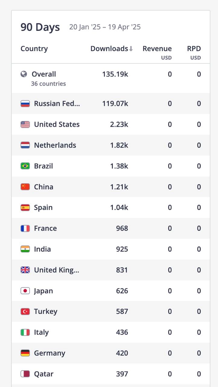 440k загрузок 
Посмотрел статистику по wibes от Apptica. Бета-тест стартовал 11 марта, за 44 дня такие результаты | Сетка — новая социальная сеть от hh.ru
