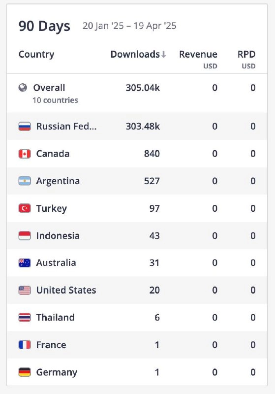 440k загрузок 
Посмотрел статистику по wibes от Apptica. Бета-тест стартовал 11 марта, за 44 дня такие результаты | Сетка — новая социальная сеть от hh.ru