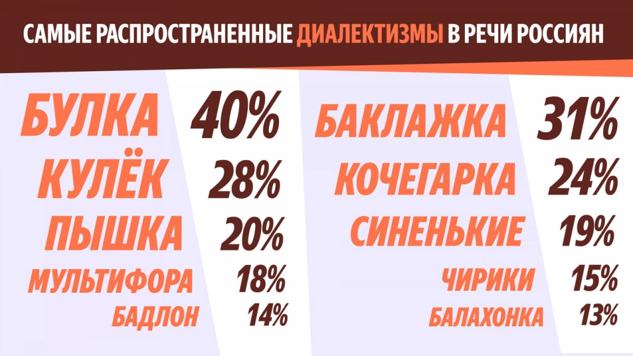 ⚡️ Треть россиян ищет товары в интернете с использованием диалектизмов
54% опрошенных употребляют такие слова, а 68% предпочтут покупки с региональной лексикой | Сетка — новая социальная сеть от hh.ru