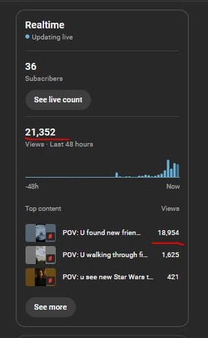 Случился мем, только я подвел итоги месяца (на скрине с Youtube справа, видно кол-во просмотров за 48 часов = 6, 353)
Как вдруг Youtube видимо прочитав мой пост решил мне отсыпать в благодарность еще ... | Сетка — новая социальная сеть от hh.ru