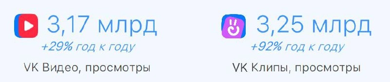 Клипы против Видео
Точнее статистика VK Клипов против статистики VK Видео. Читаю отчёт за первый квартал 2025 года от ВК | Сетка — новая социальная сеть от hh.ru