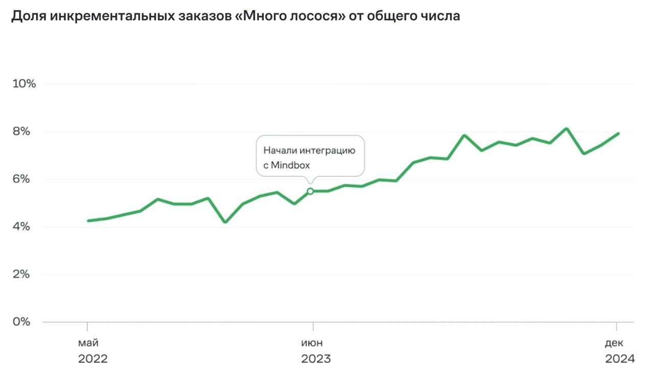 Главное за I квартал: квизы и опросы для сайта, кейсы «Много лосося» и Делимобиля, первый Mindbox Demo Day | Сетка — новая социальная сеть от hh.ru