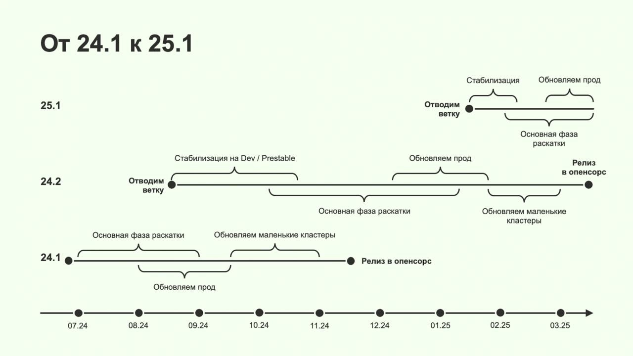 По 3-4, очень большие, но вчера, либо по 2–3 релиза, маленькие, но сегодня! 
Свежатинка из мира корпоративного опенсорса, Павел Сушин написал статью на хабр | Сетка — новая социальная сеть от hh.ru