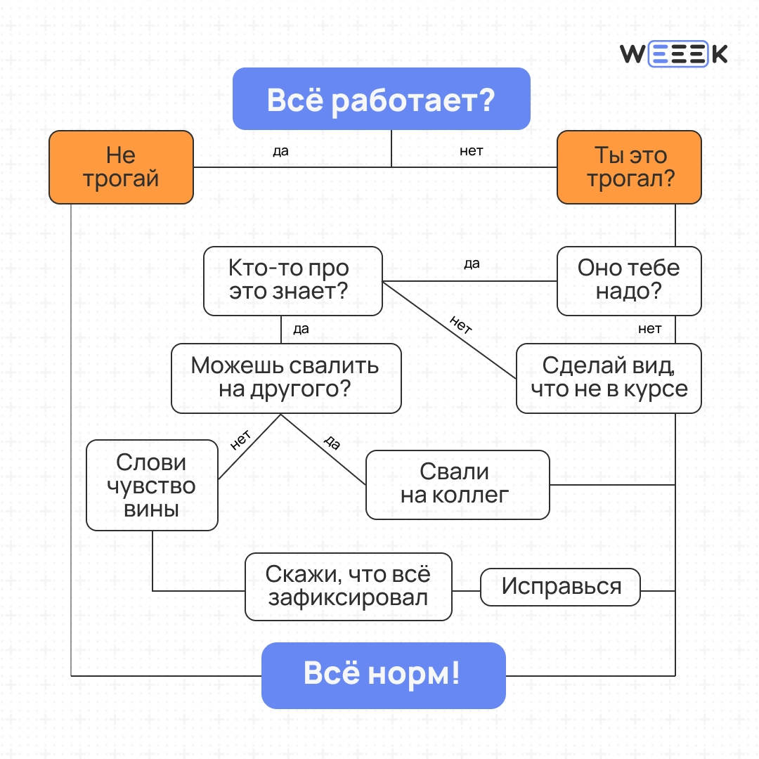Алгоритм решения любой проблемы на работе | Сетка — новая социальная сеть от hh.ru