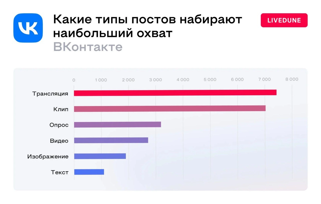 ⚡️ Трансляции в топе: как тип поста влияет на охваты ВКонтакте
Трансляции получают наибольший охват, а вот текстовые публикации, кажется, в ленте ВКонтакте мало кто видит | Сетка — новая социальная сеть от hh.ru
