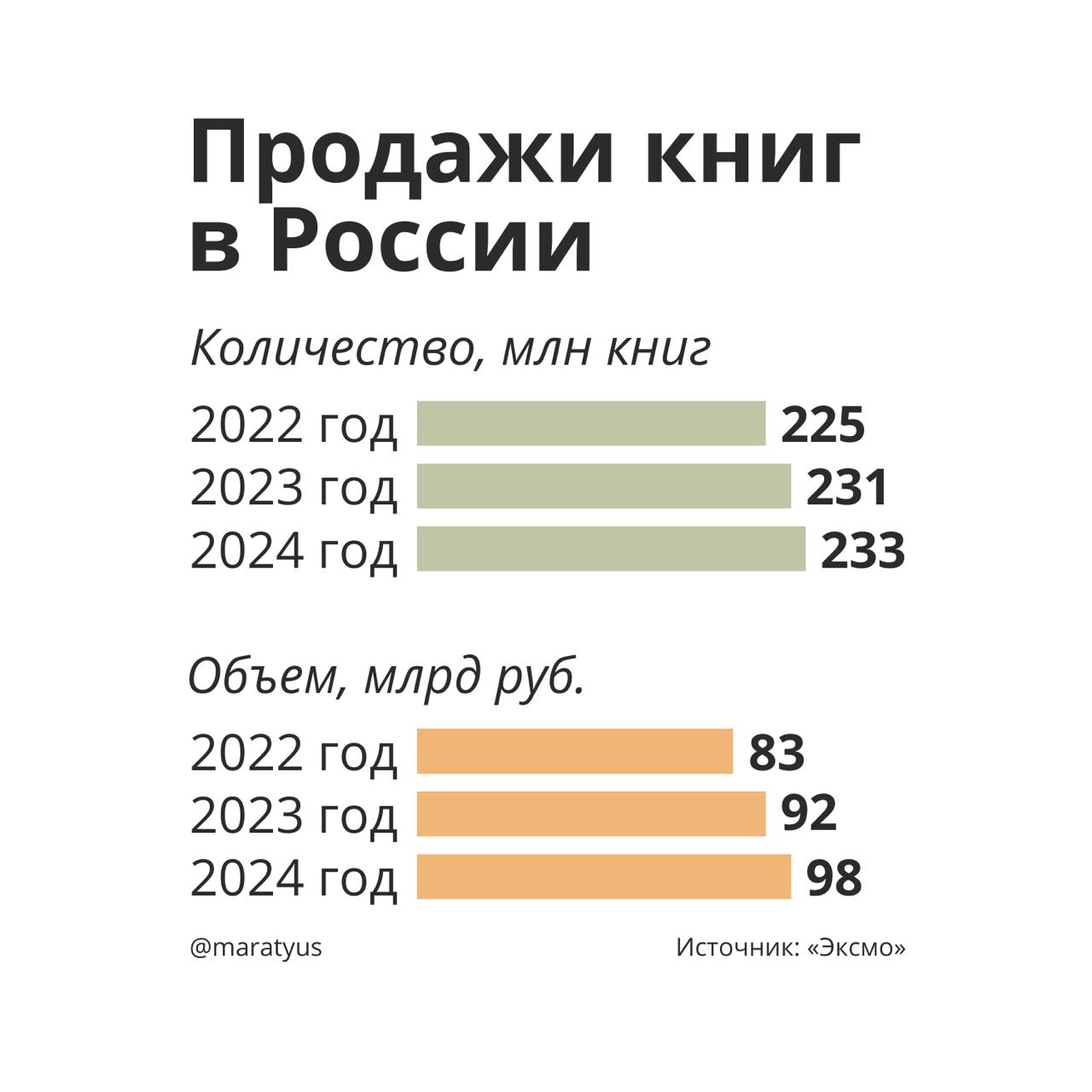 Кто убил книжные магазины в России
А давно вы покупали книги офлайн? Я тоже давно. Прочитал о падении доходов крупных книжных магазинов в Петербурге | Сетка — новая социальная сеть от hh.ru