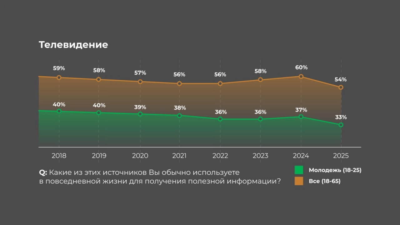 ⚡️ Как молодежь реагирует на рекламу
Исследование Insight Expert показало, что: 
🔣 Запоминаемость рекламы (Ad Recall) у молодежи ниже, чем у старших групп | Сетка — новая социальная сеть от hh.ru