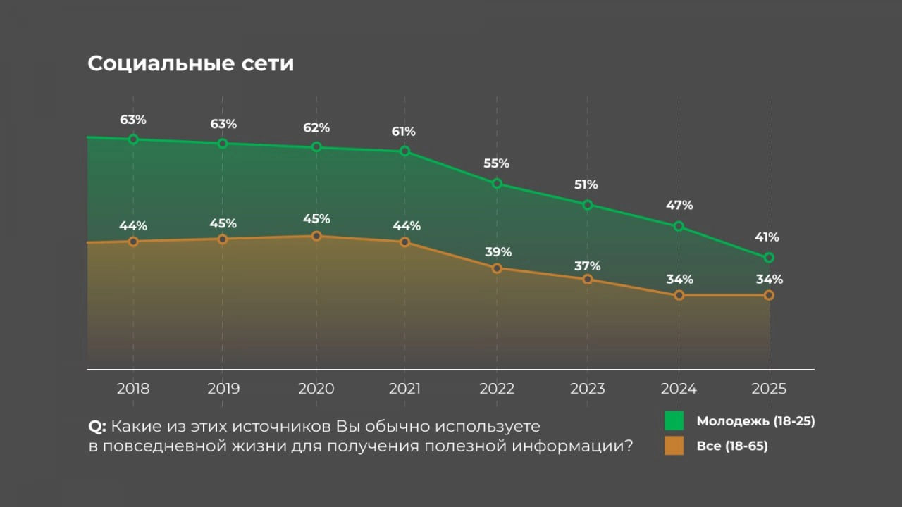 ⚡️ Как молодежь реагирует на рекламу
Исследование Insight Expert показало, что: 
🔣 Запоминаемость рекламы (Ad Recall) у молодежи ниже, чем у старших групп | Сетка — новая социальная сеть от hh.ru