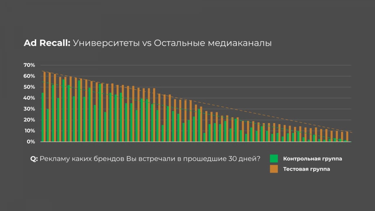 ⚡️ Как молодежь реагирует на рекламу
Исследование Insight Expert показало, что: 
🔣 Запоминаемость рекламы (Ad Recall) у молодежи ниже, чем у старших групп | Сетка — новая социальная сеть от hh.ru