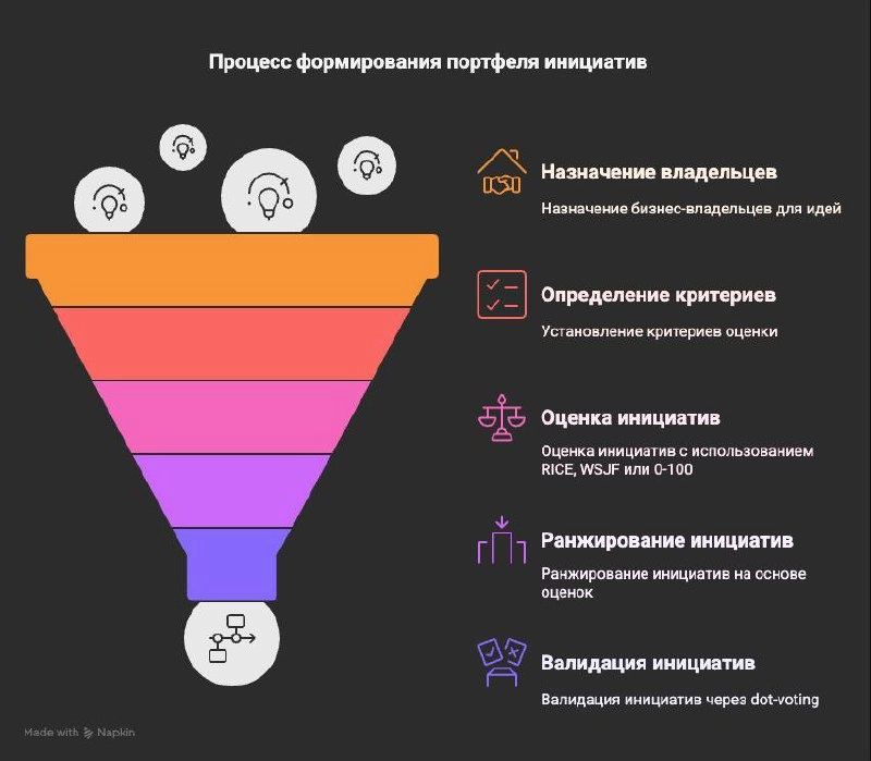 Шаг 3 из 8 — Приоритизация инициатив
Сегодня разбираем, как из десятков идей собрать управляемый портфель проектов 👇
🔸 Воронка приоритизации
Назначаем владельцев — у каждой идеи есть бизнес-хозяин | Сетка — новая социальная сеть от hh.ru