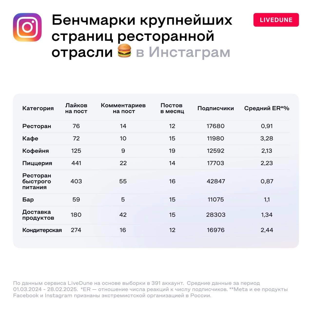 👀 Сервис LiveDune собрал данные по 491 Instagram-аккаунту* ресторанных проектов и вывел средние цифры по лайкам, охватам и количеству постов в месяц — удобно глянуть, где вы находитесь относительно ры... | Сетка — новая социальная сеть от hh.ru