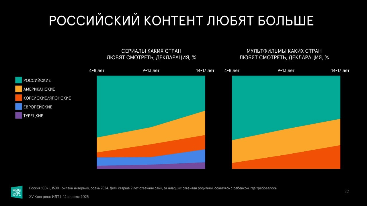 ⚡️ Mediascope на Конгрессе индустрии детских товаров представила результаты исследования «Дети в цифре»
Основные выводы:
🔣 Дети 4-17 лет предпочитают разноформатные видео, включая студийные проекты, с... | Сетка — новая социальная сеть от hh.ru