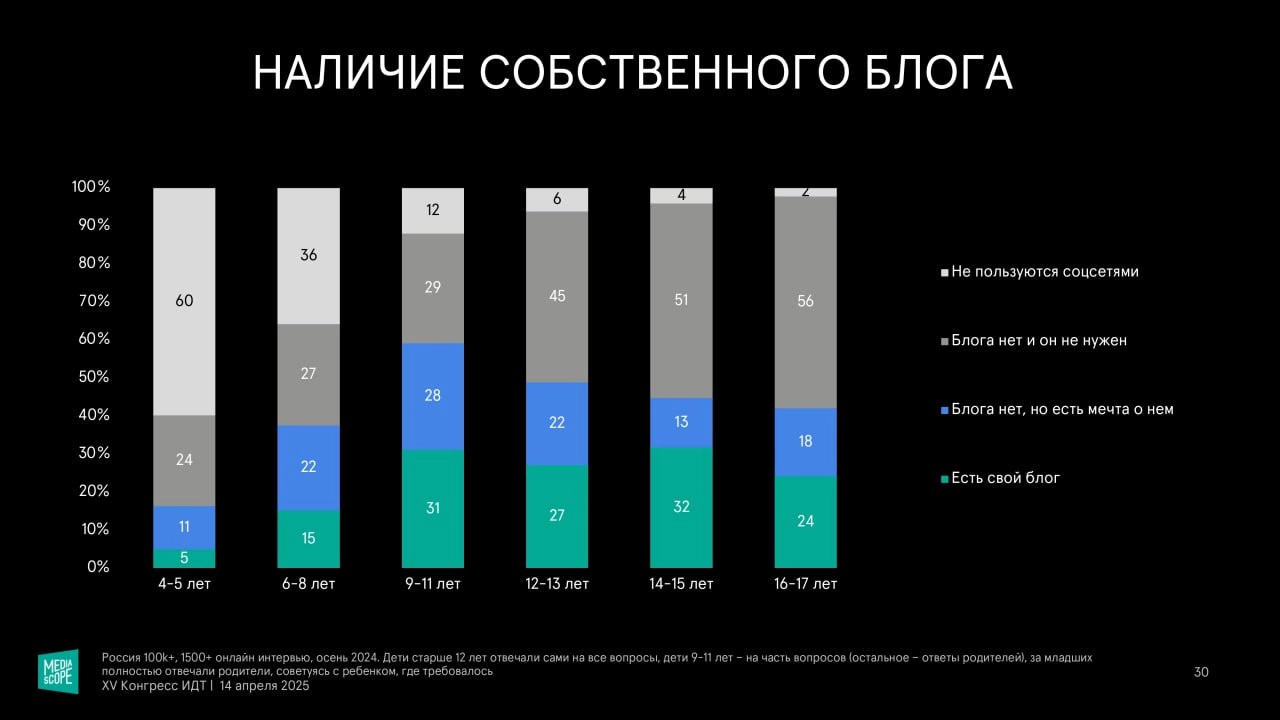 ⚡️ Mediascope на Конгрессе индустрии детских товаров представила результаты исследования «Дети в цифре»
Основные выводы:
🔣 Дети 4-17 лет предпочитают разноформатные видео, включая студийные проекты, с... | Сетка — новая социальная сеть от hh.ru