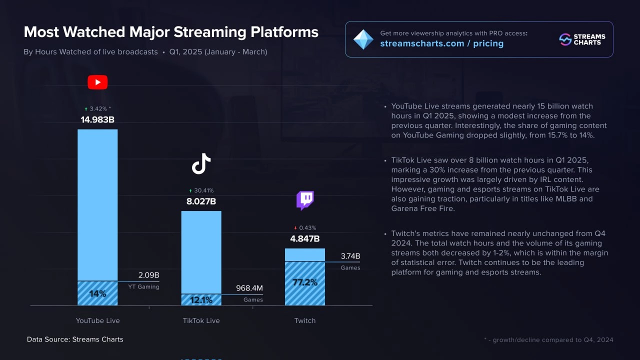 Звучит удивительно, но TikTok обогнал Twitch и стал второй платформой по времени, проведённому пользователями за просмотром лайвстримов | Сетка — новая социальная сеть от hh.ru
