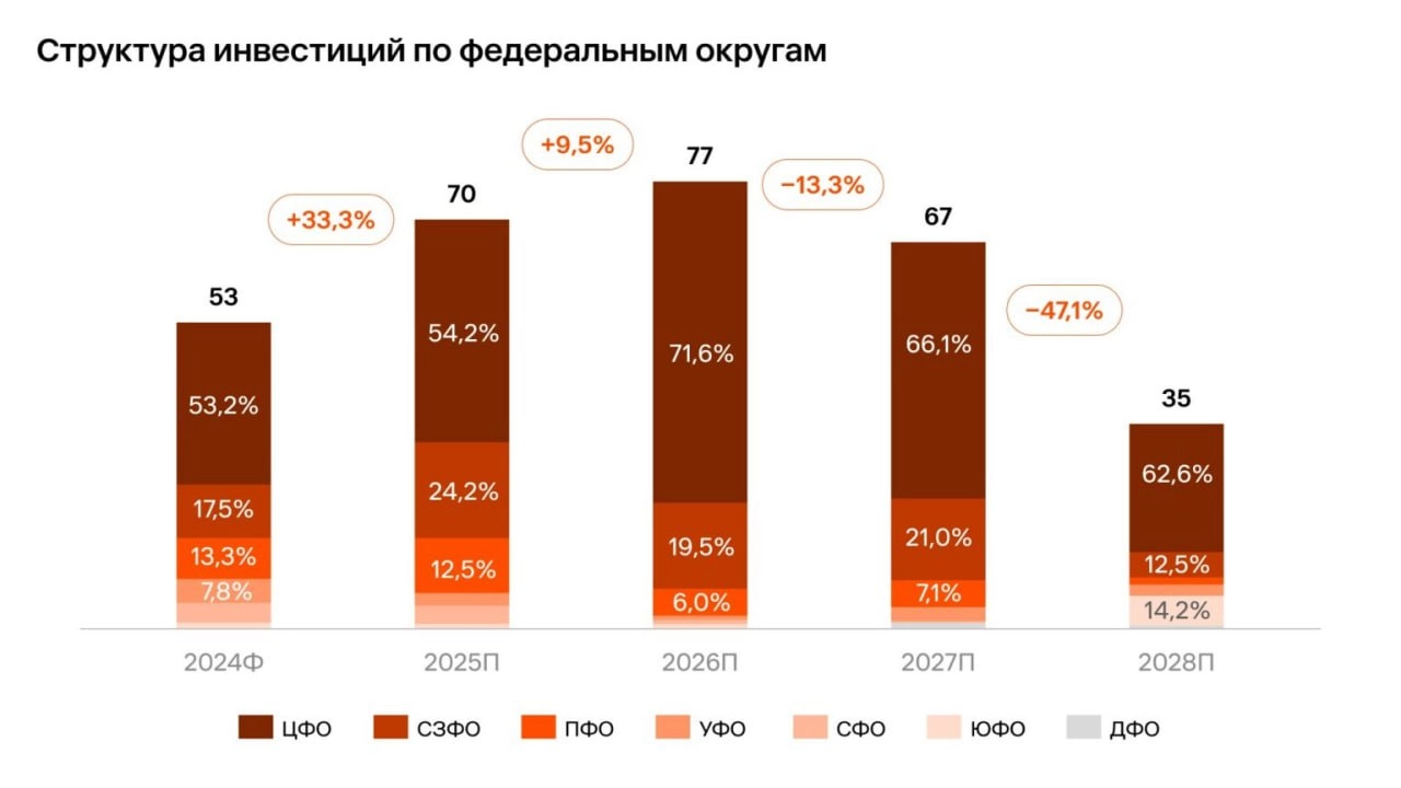 ⚡️ Как развивается фармрынок в России: прогноз на 2025 год и рекомендации для инвесторов 
➡️ В 2024 году фармацевтический рынок России вырос на 10,5%, главным драйвером стал коммерческий сегмент, пока... | Сетка — новая социальная сеть от hh.ru