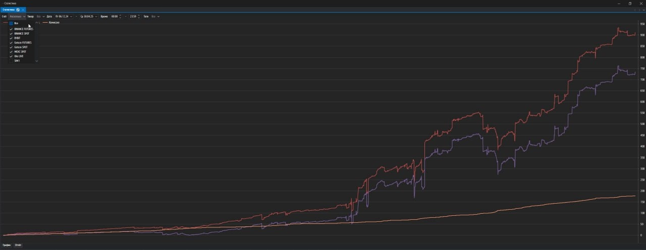 Разгон с 10$ текущий pnl 730$📈
Коллеги всем привет 👋 
🔴Красная линия - прибыль 
🟣Фиолетовая - чистая прибыль 
🟡Жёлтая - комиссия 
Закрыл Апрель, получилось чуть больше 100%, тяжёлый месяц получился, х... | Сетка — новая социальная сеть от hh.ru