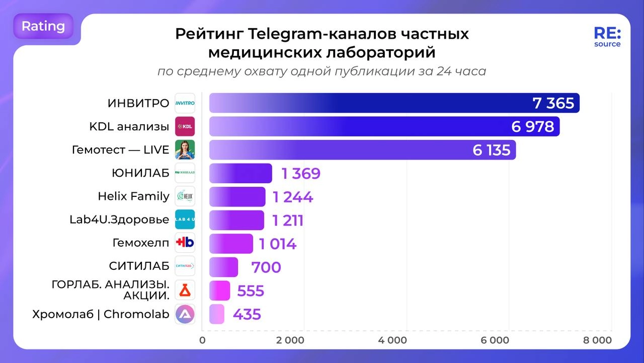 ⚡️ Рейтинг Telegram-каналов частных медицинских лабораторий от RE:source
ТОП-5 по среднему охвату одной публикации за 24 часа: 
1️⃣ ИНВИТРО 
2️⃣ KDL анализы
3️⃣ Гемотест — LIVE
4️⃣ ЮНИЛАБ
5️⃣ Helix Fa... | Сетка — новая социальная сеть от hh.ru