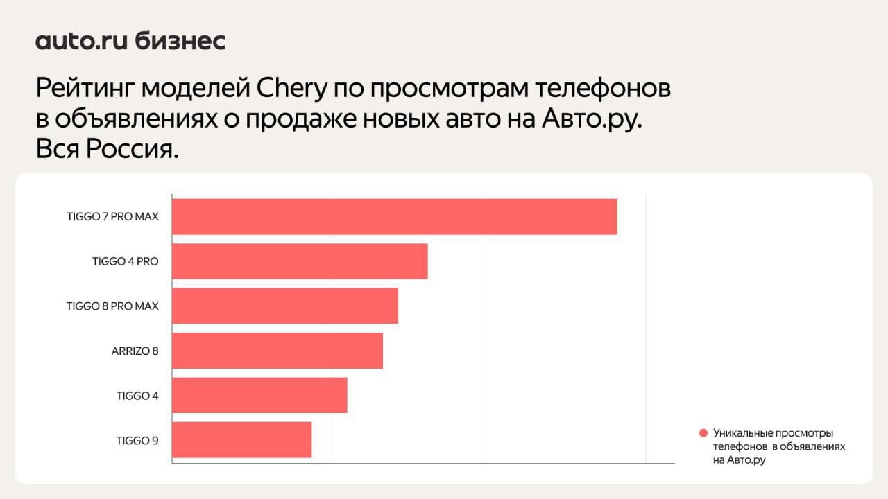 ⚡️ Покупатели новых Chery чаще всего сравнивают их с китайскими автомобилями, Lada Vesta и Москвичем 
🔣 Популярные конкуренты у разных моделей разные: владельцы TIGGO 7 PRO MAX часто обращают внимание... | Сетка — новая социальная сеть от hh.ru