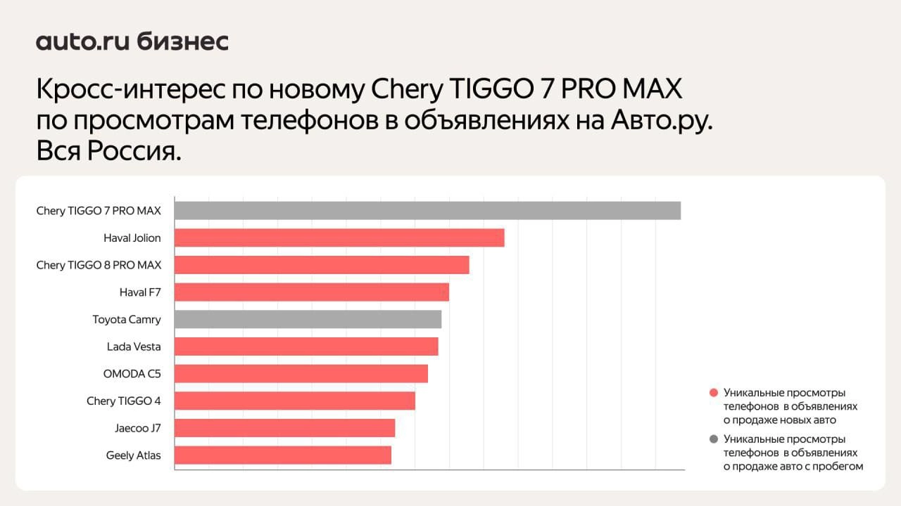 ⚡️ Покупатели новых Chery чаще всего сравнивают их с китайскими автомобилями, Lada Vesta и Москвичем 
🔣 Популярные конкуренты у разных моделей разные: владельцы TIGGO 7 PRO MAX часто обращают внимание... | Сетка — новая социальная сеть от hh.ru