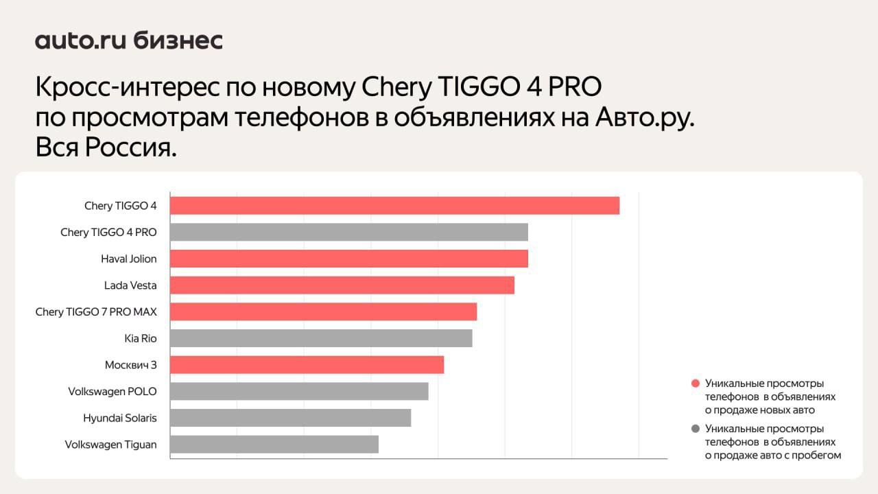⚡️ Покупатели новых Chery чаще всего сравнивают их с китайскими автомобилями, Lada Vesta и Москвичем 
🔣 Популярные конкуренты у разных моделей разные: владельцы TIGGO 7 PRO MAX часто обращают внимание... | Сетка — новая социальная сеть от hh.ru