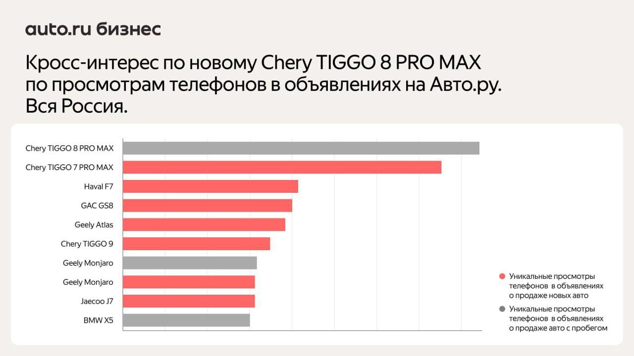 ⚡️ Покупатели новых Chery чаще всего сравнивают их с китайскими автомобилями, Lada Vesta и Москвичем 
🔣 Популярные конкуренты у разных моделей разные: владельцы TIGGO 7 PRO MAX часто обращают внимание... | Сетка — новая социальная сеть от hh.ru