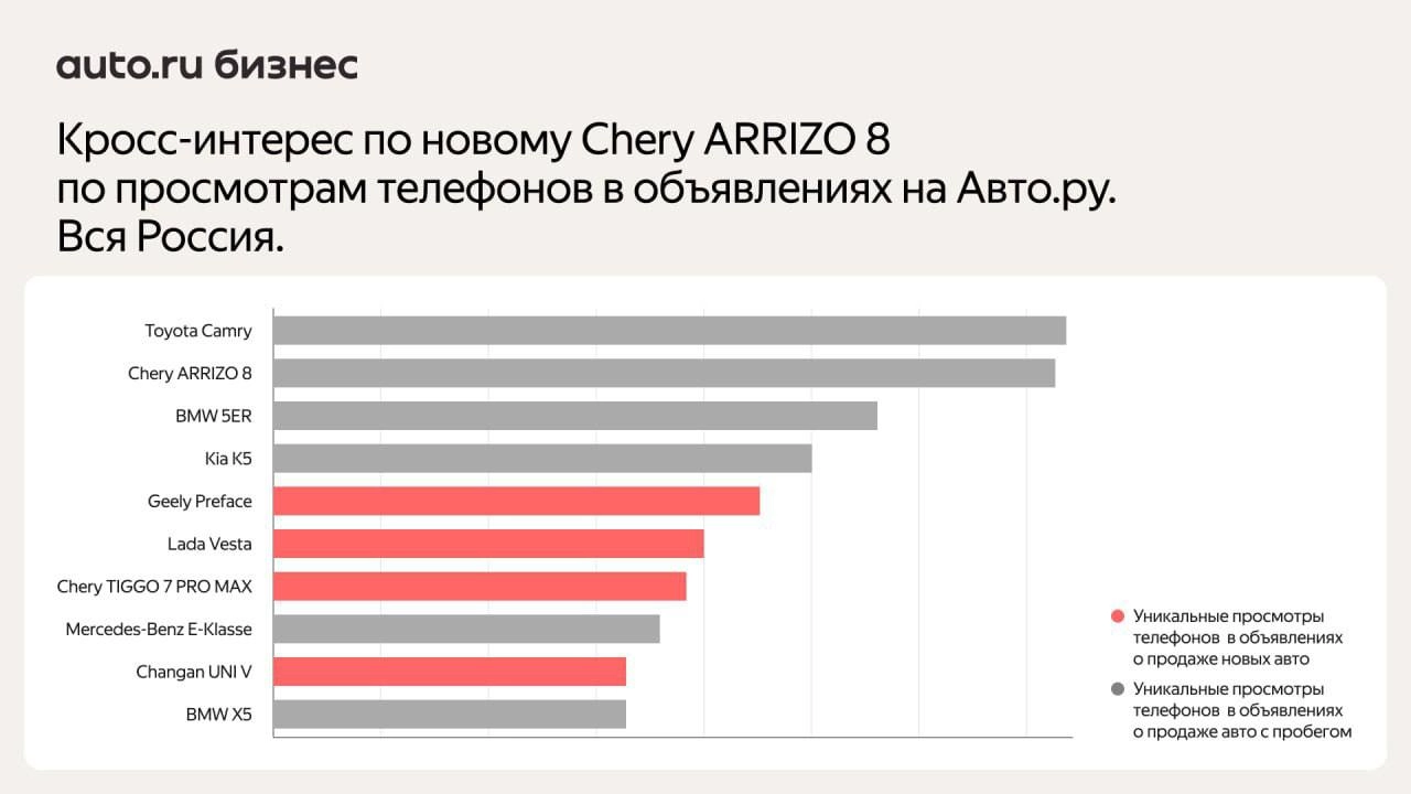 ⚡️ Покупатели новых Chery чаще всего сравнивают их с китайскими автомобилями, Lada Vesta и Москвичем 
🔣 Популярные конкуренты у разных моделей разные: владельцы TIGGO 7 PRO MAX часто обращают внимание... | Сетка — новая социальная сеть от hh.ru