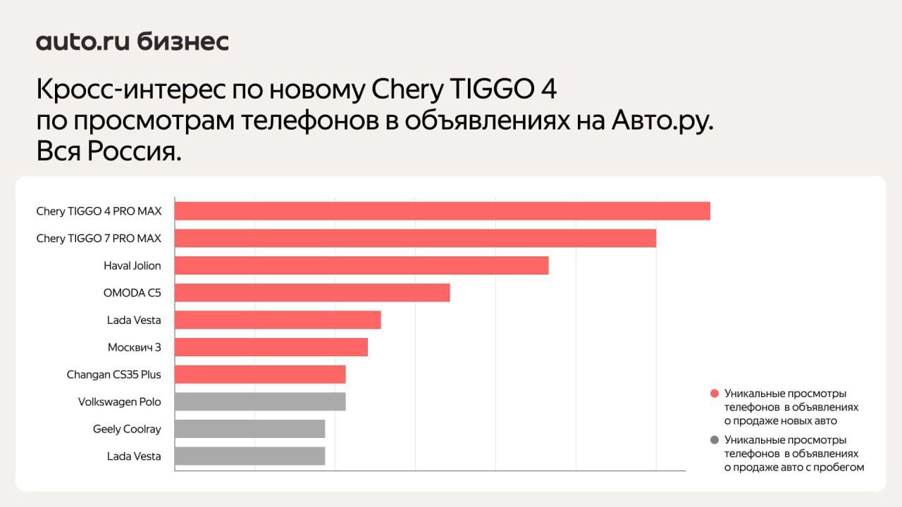 ⚡️ Покупатели новых Chery чаще всего сравнивают их с китайскими автомобилями, Lada Vesta и Москвичем 
🔣 Популярные конкуренты у разных моделей разные: владельцы TIGGO 7 PRO MAX часто обращают внимание... | Сетка — новая социальная сеть от hh.ru