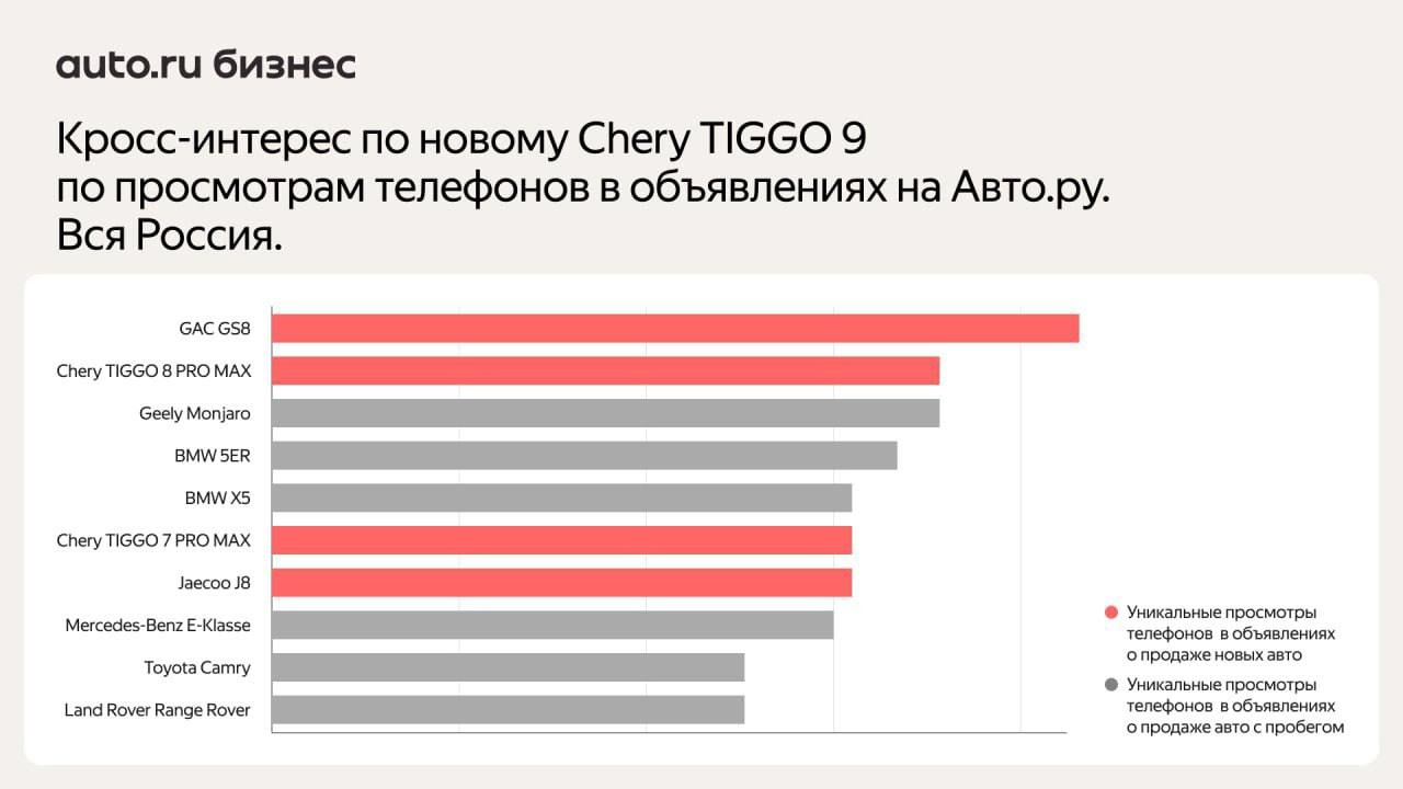 ⚡️ Покупатели новых Chery чаще всего сравнивают их с китайскими автомобилями, Lada Vesta и Москвичем 
🔣 Популярные конкуренты у разных моделей разные: владельцы TIGGO 7 PRO MAX часто обращают внимание... | Сетка — новая социальная сеть от hh.ru