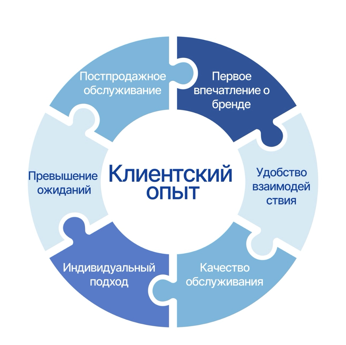 Персонализация клиентского опыта: Как Big Data делает | Сетка — новая социальная сеть от hh.ru