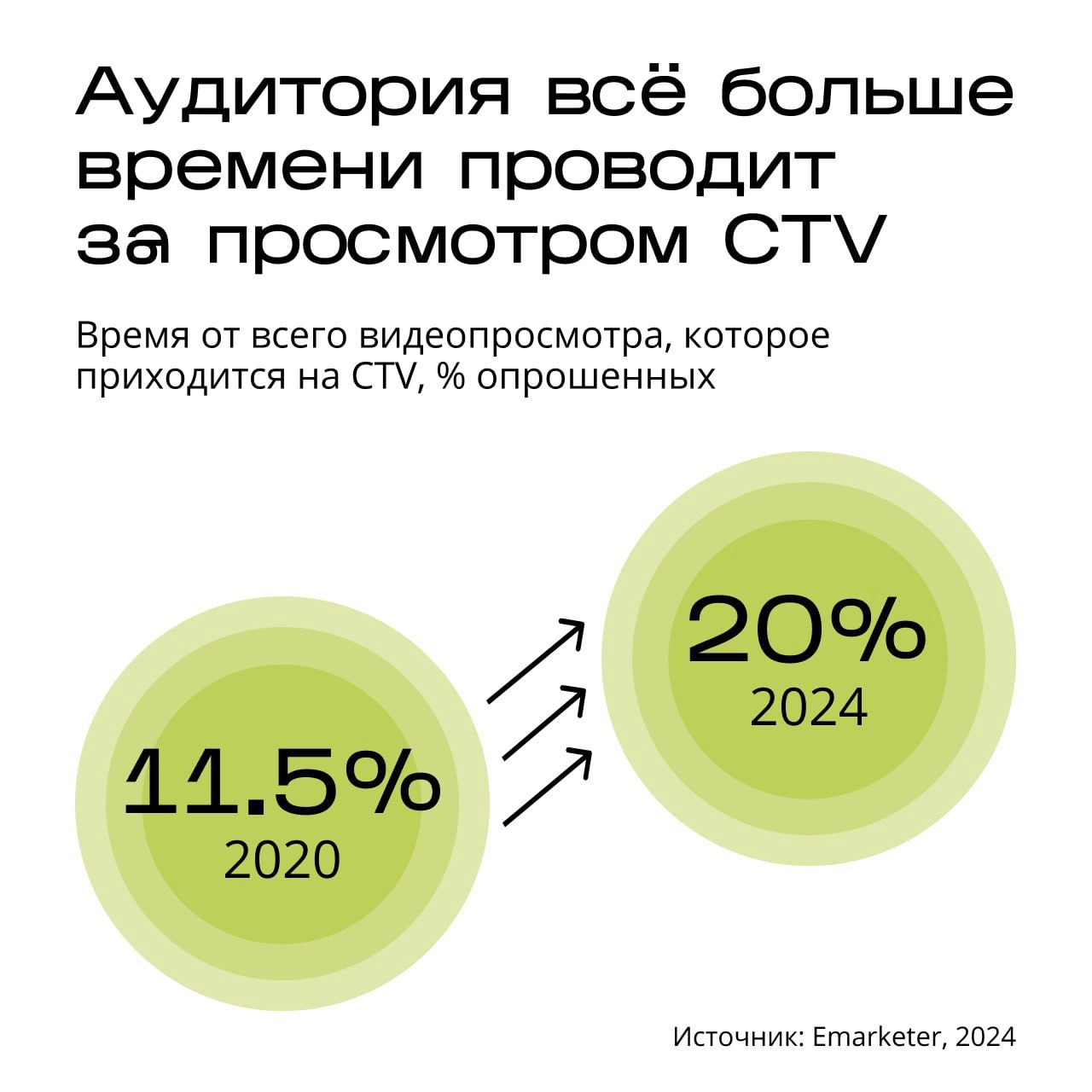 📖 ТВ с доступом к интернету (Connected TV)  быстро развивающийся сегмент на глобальном рекламном рынке 
Российская аудитория ТВ в новых средах (CTV, Addressable) оценивается в 18 млн человек | Сетка — новая социальная сеть от hh.ru