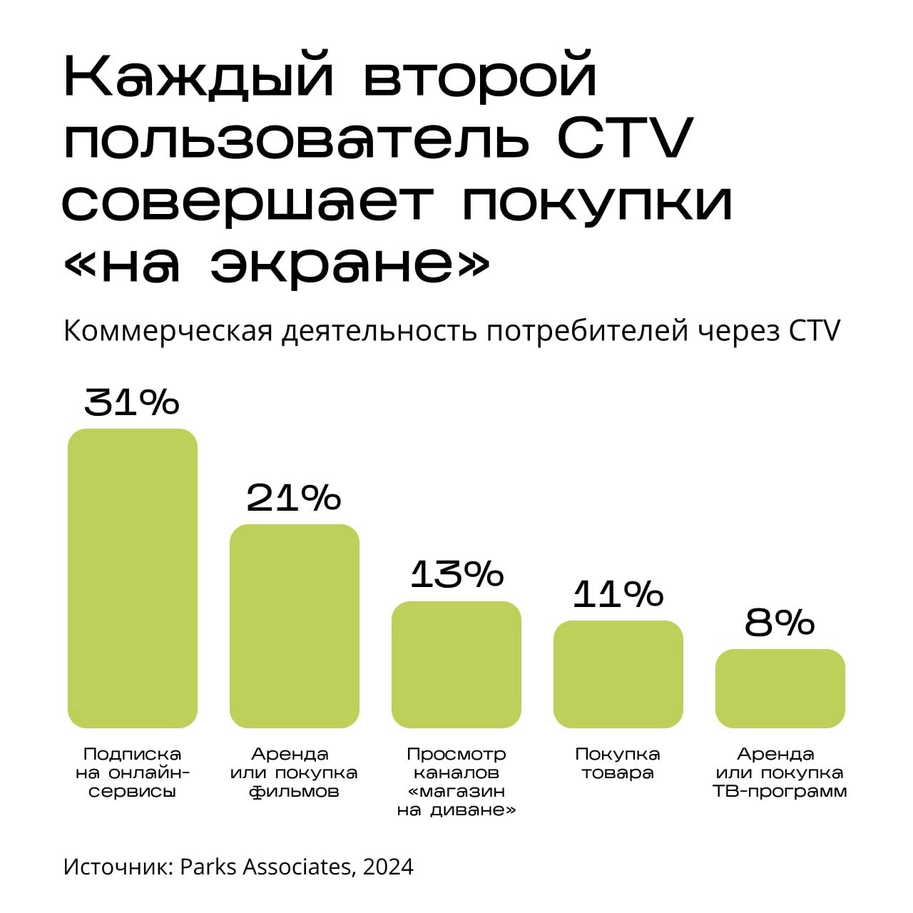 📖 ТВ с доступом к интернету (Connected TV)  быстро развивающийся сегмент на глобальном рекламном рынке 
Российская аудитория ТВ в новых средах (CTV, Addressable) оценивается в 18 млн человек | Сетка — новая социальная сеть от hh.ru