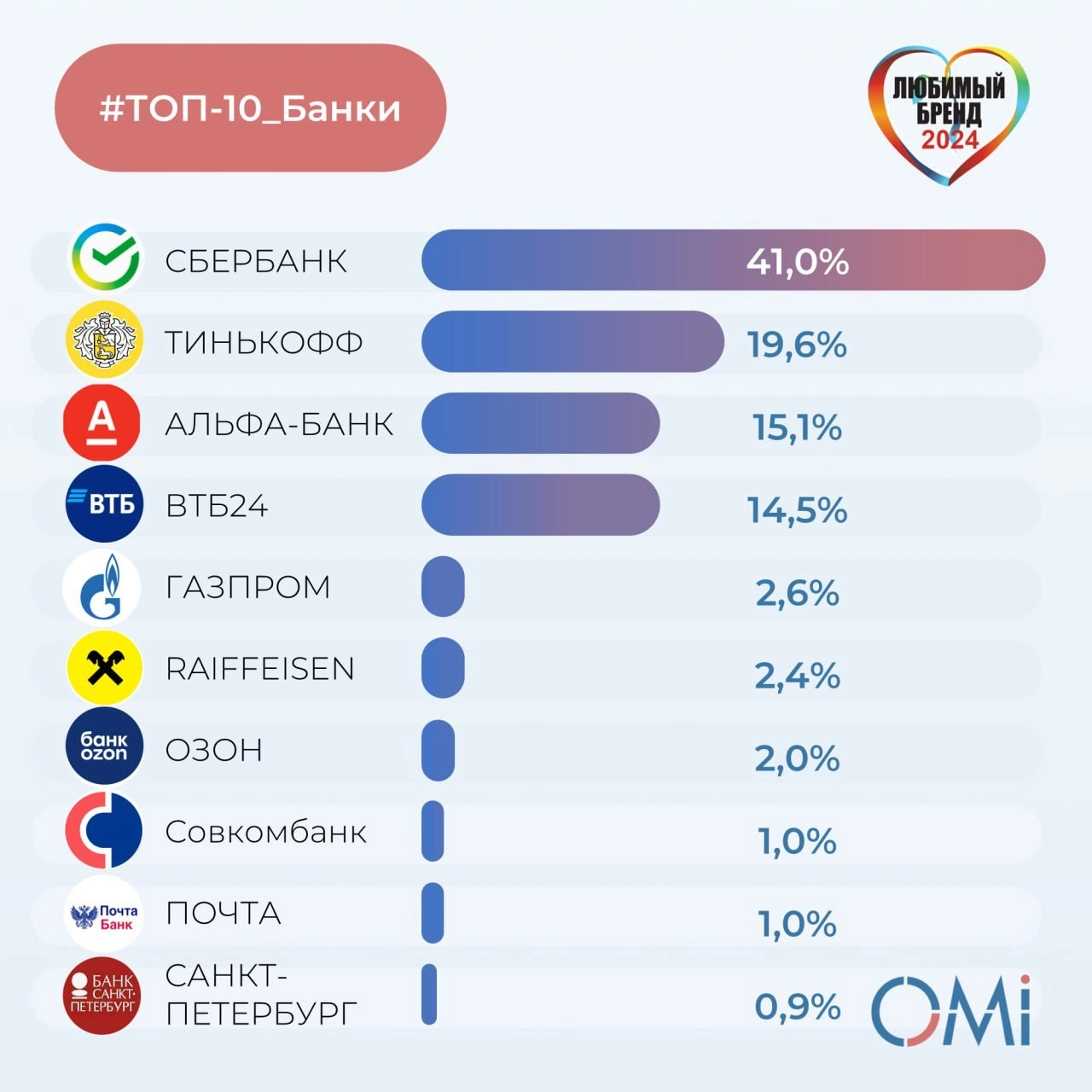 ⚡️ ТОП-10 любимых брендов банковских услуг россиян
1. Сбер 
2. Т-Банк 
3. Альфа-Банк 
4. ВТБ 
5. Газпромбанк
6. Райффайзен Банк
7. OZON
8. Совкомбанк
9. Почта Банк
10 | Сетка — новая социальная сеть от hh.ru