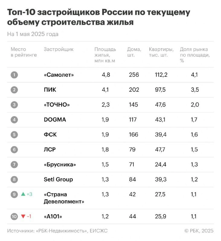 ⚡️ТОП застройщиков России по текущему объему строительства жилья
1. Самолет 
2. ПИК 
3. ТОЧНО
4. DOGMA
5. ФСК
MEDIA RESEARCHES | Сетка — новая социальная сеть от hh.ru