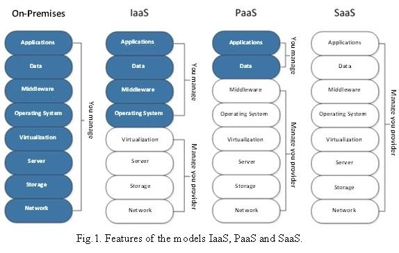 IaaS, PaaS и SaaS: почему системному аналитику важно разбираться в облачных сервисах?
Облачные технологии давно перестали быть просто модным трендом — сегодня это основа IT-инфраструктуры большинства ... | Сетка — новая социальная сеть от hh.ru