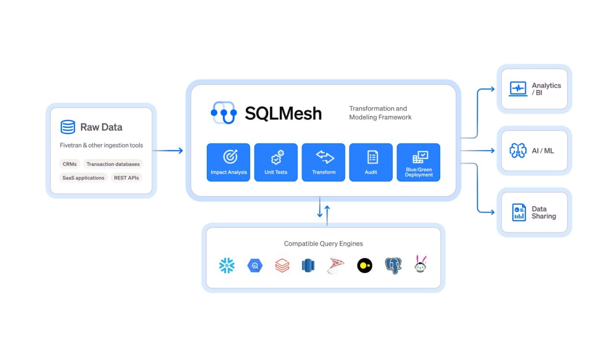 Что такое SQLMesh | Сетка — новая социальная сеть от hh.ru