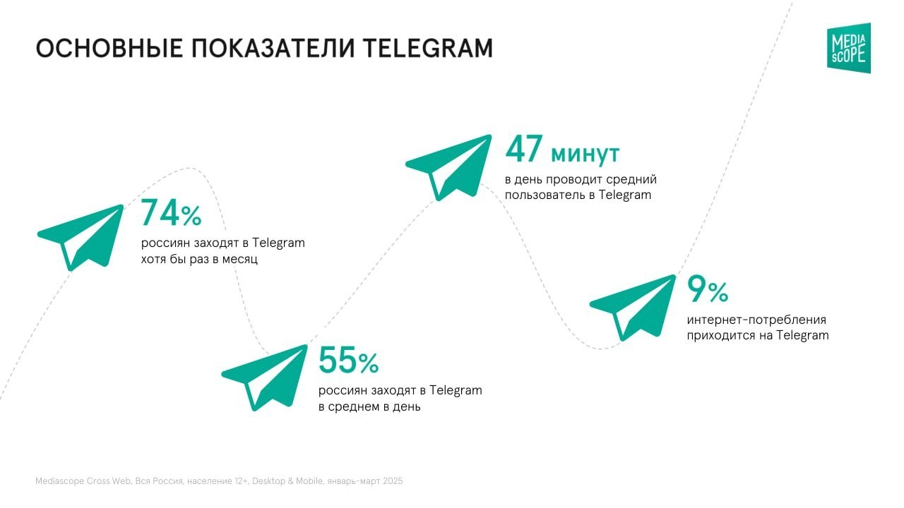 ⚡️ Главные показатели Telegram в I квартале 2025 года от Mediascope 
🔣 Среднемесячная аудитория достигла 74%, среднесуточная — 55% россиян старше 12 лет (+1% и +6% соответственно)
🔣 Среднее время преб... | Сетка — новая социальная сеть от hh.ru