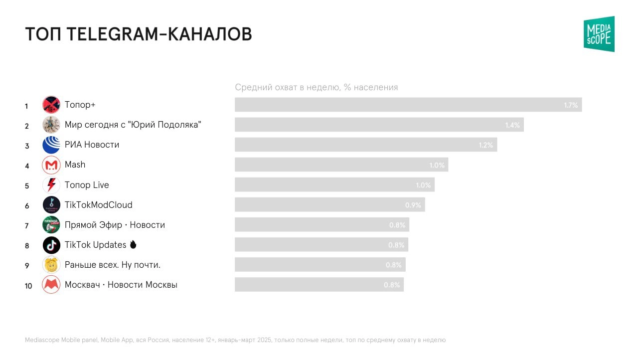 ⚡️ Главные показатели Telegram в I квартале 2025 года от Mediascope 
🔣 Среднемесячная аудитория достигла 74%, среднесуточная — 55% россиян старше 12 лет (+1% и +6% соответственно)
🔣 Среднее время преб... | Сетка — новая социальная сеть от hh.ru