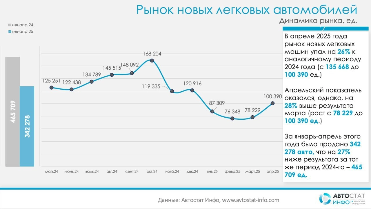 ⚡️ Рынок новых легковых автомобилей в апреле: рост от месяца к месяцу усиливается
▫️ Общий объем продаж составил 100 390 автомобилей, показав рост на 28% относительно марта, но снизившись на 26% год к... | Сетка — новая социальная сеть от hh.ru
