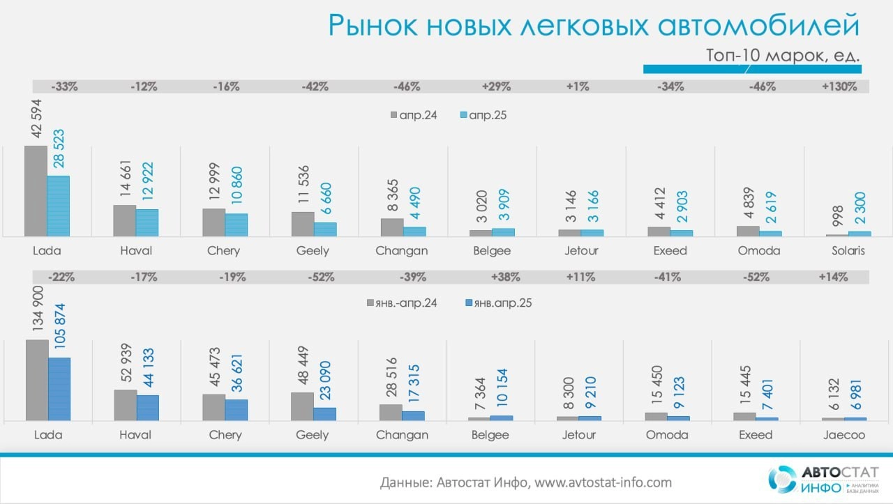 ⚡️ Рынок новых легковых автомобилей в апреле: рост от месяца к месяцу усиливается
▫️ Общий объем продаж составил 100 390 автомобилей, показав рост на 28% относительно марта, но снизившись на 26% год к... | Сетка — новая социальная сеть от hh.ru