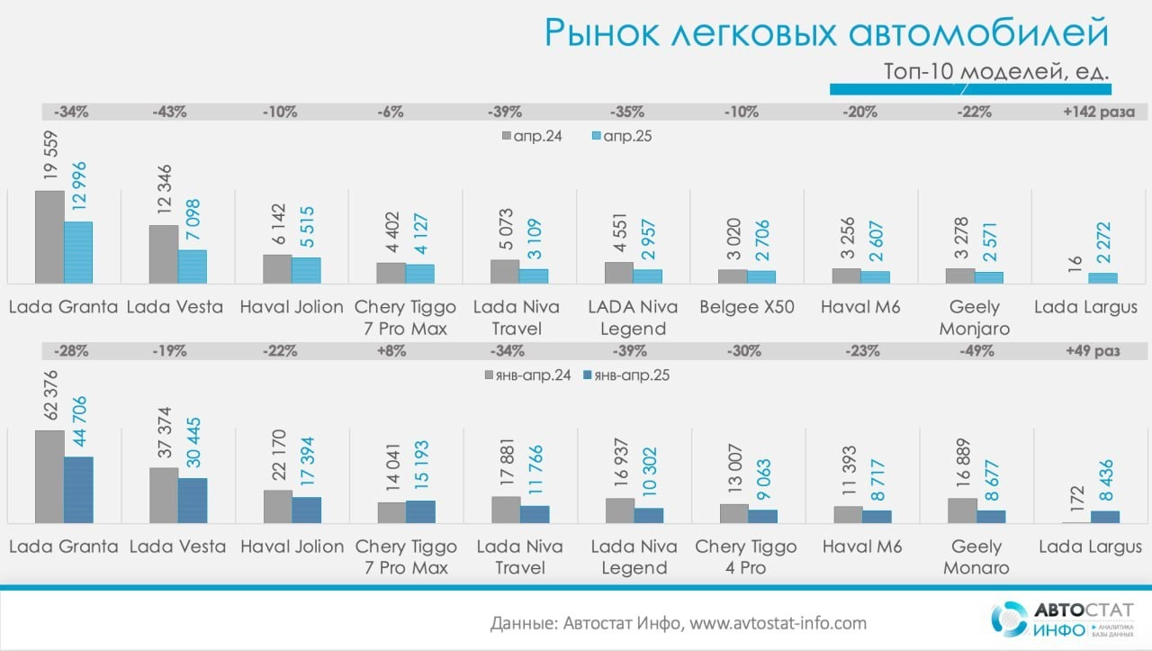 ⚡️ Рынок новых легковых автомобилей в апреле: рост от месяца к месяцу усиливается
▫️ Общий объем продаж составил 100 390 автомобилей, показав рост на 28% относительно марта, но снизившись на 26% год к... | Сетка — новая социальная сеть от hh.ru