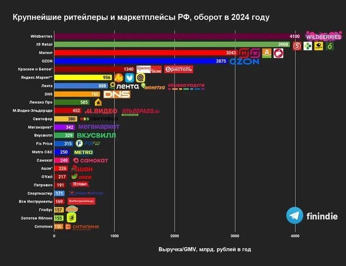 ⚡️ Крупнейшие ритейлеры и маркетплейсы РФ
ТОП-5 выглядит следующим образом: 
🤩 Wildberries
🤩 Х5 Retail 
🤩 Магнит 
🤩 OZON
🤩 Красное и Белое 
MEDIA RESEARCHES | Сетка — новая социальная сеть от hh.ru
