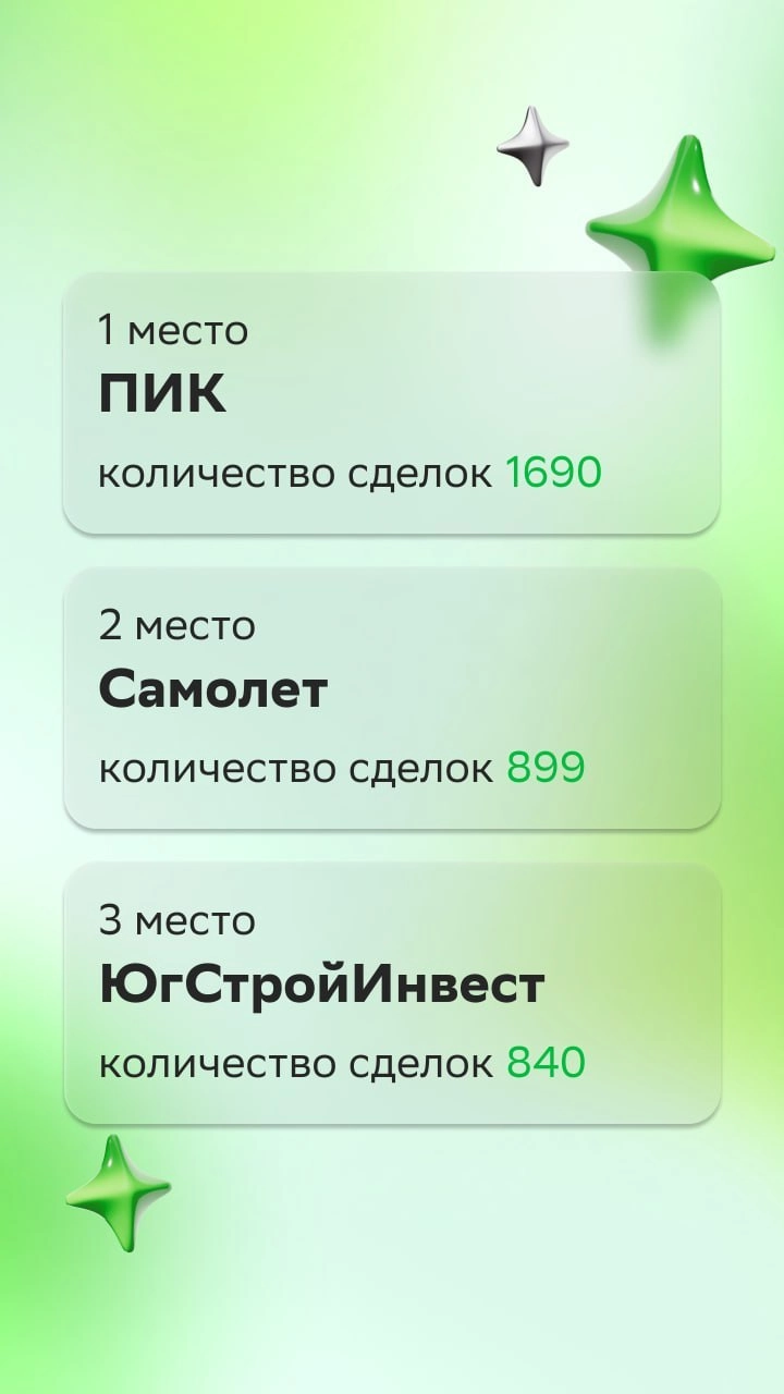 ⚡️ ТОП застройщиков апреля рейтинга Домклик PRO
1. ПИК 
2. Самолет 
3. ЮгСтройИнвест 
4. ГК ФСК 
5. Холдинг Selt Group 
MEDIA RESEARCHES | Сетка — новая социальная сеть от hh.ru